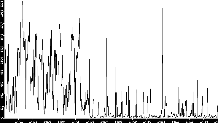 Throughput vs. Time