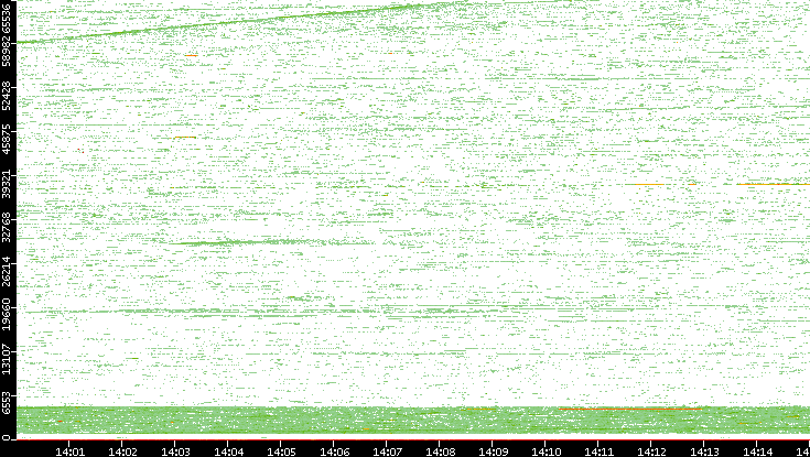 Dest. Port vs. Time