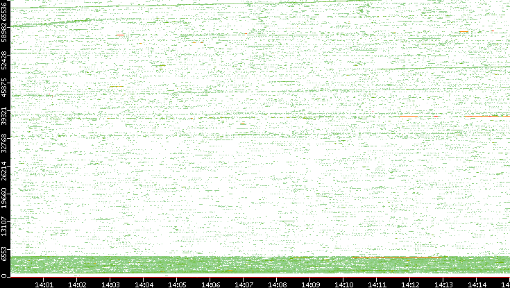 Src. Port vs. Time