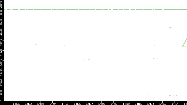 Src. Port vs. Time