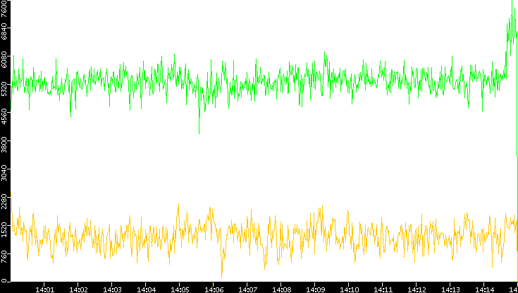 Entropy of Port vs. Time