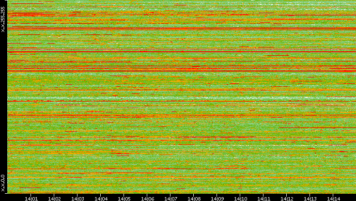 Dest. IP vs. Time