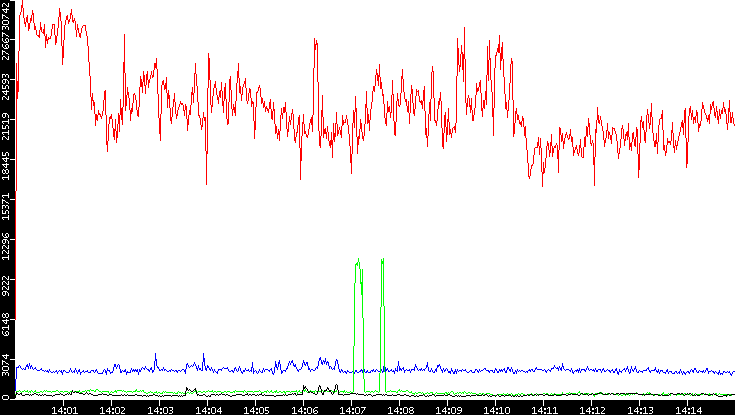 Nb. of Packets vs. Time