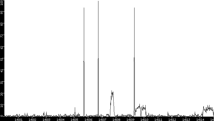 Throughput vs. Time