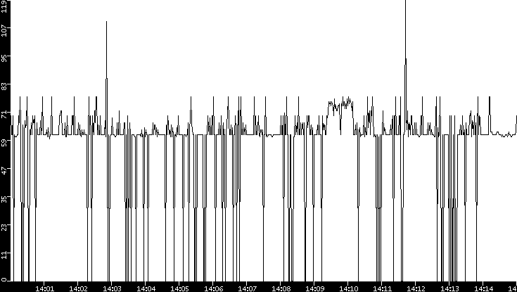 Average Packet Size vs. Time