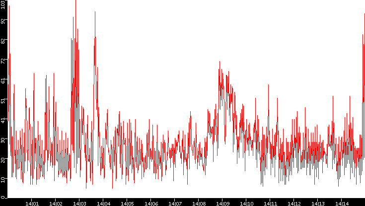 Nb. of Packets vs. Time