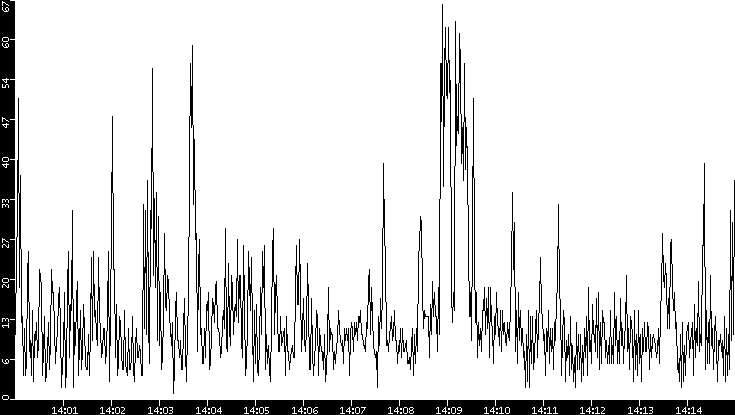 Throughput vs. Time