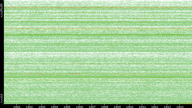 Src. IP vs. Time