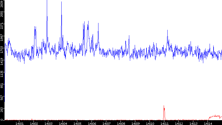 Nb. of Packets vs. Time