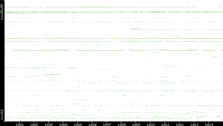 Dest. IP vs. Time