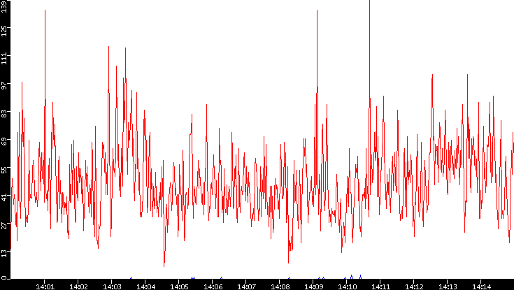 Nb. of Packets vs. Time