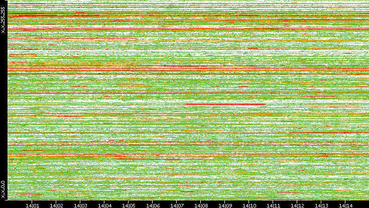 Src. IP vs. Time