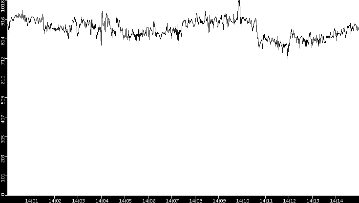 Average Packet Size vs. Time