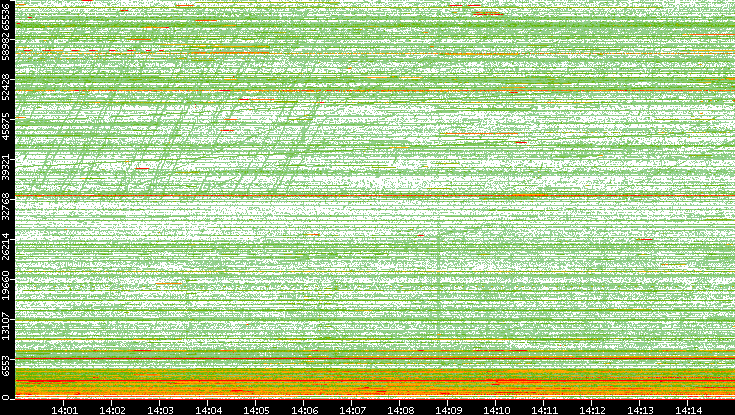 Dest. Port vs. Time