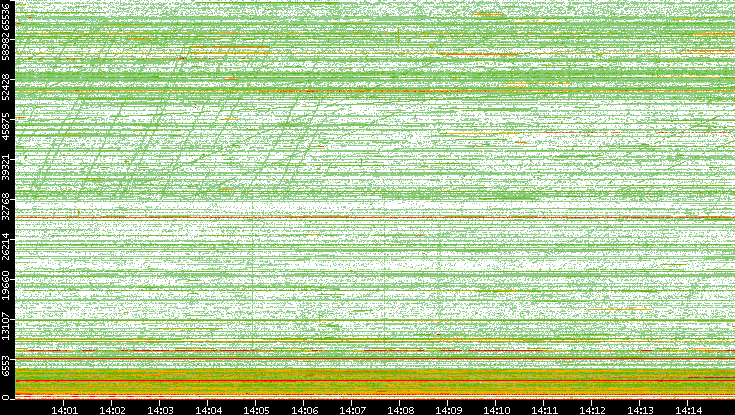 Src. Port vs. Time