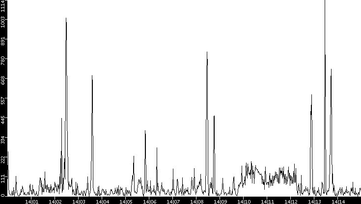 Throughput vs. Time