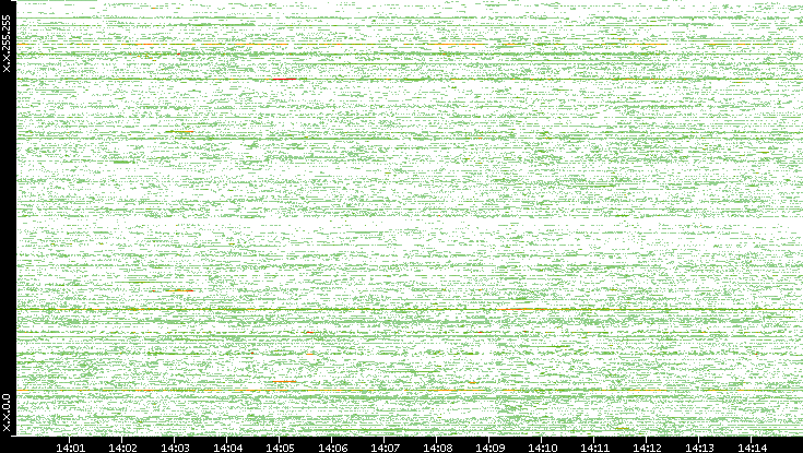 Dest. IP vs. Time