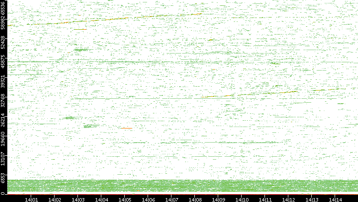 Dest. Port vs. Time