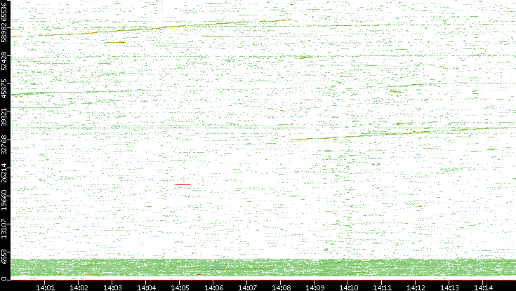 Src. Port vs. Time