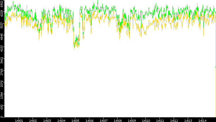 Entropy of Port vs. Time