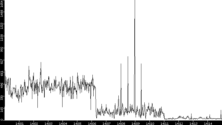 Throughput vs. Time