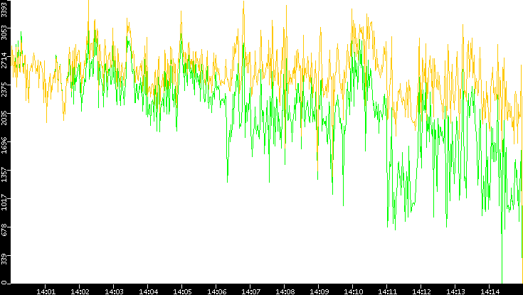 Entropy of Port vs. Time