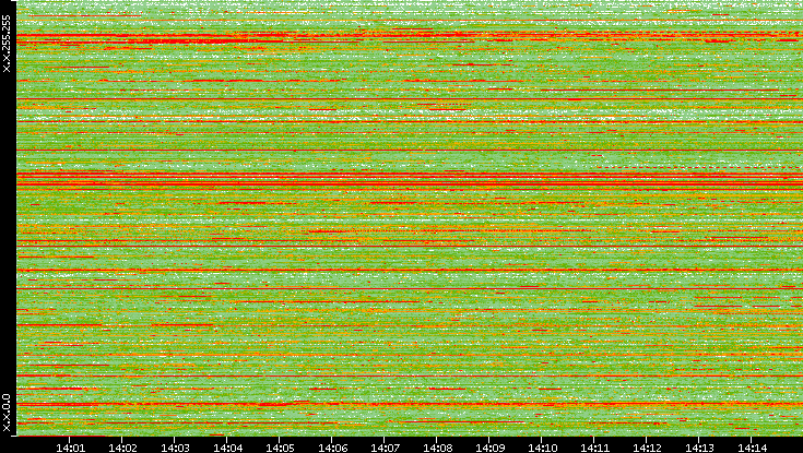 Src. IP vs. Time