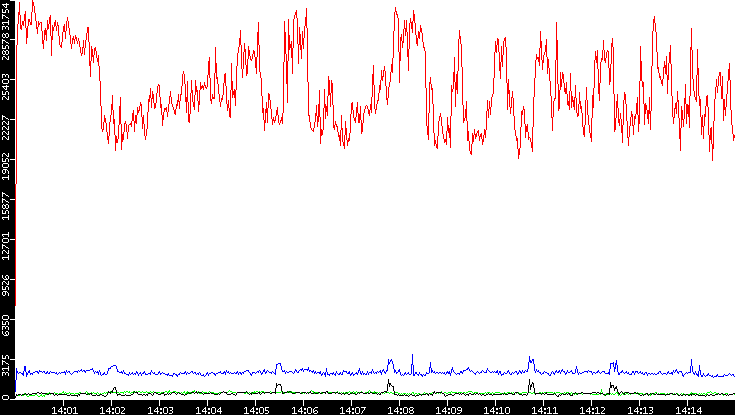 Nb. of Packets vs. Time