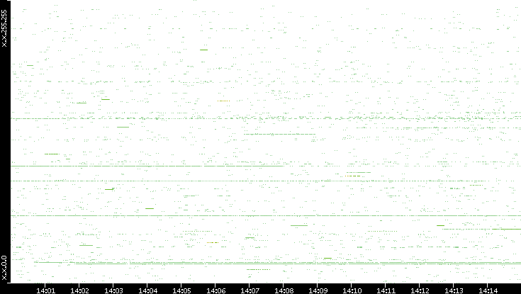 Src. IP vs. Time