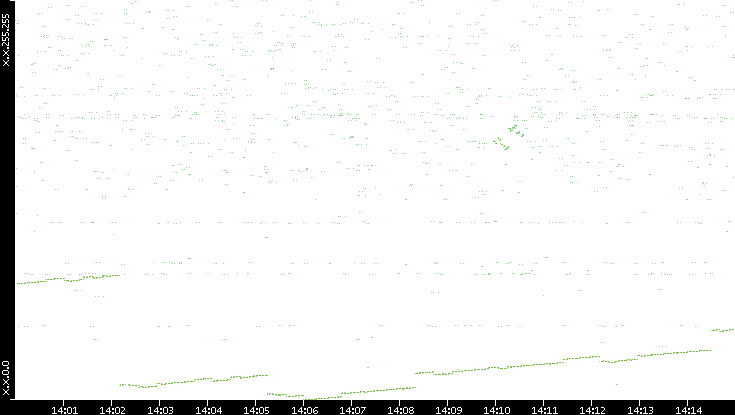 Dest. IP vs. Time