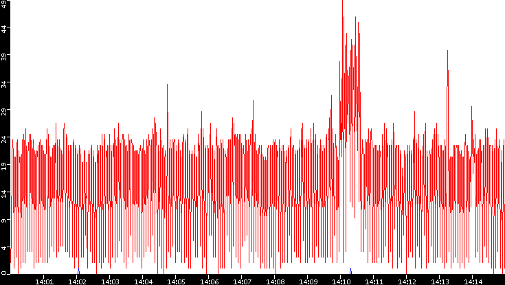 Nb. of Packets vs. Time