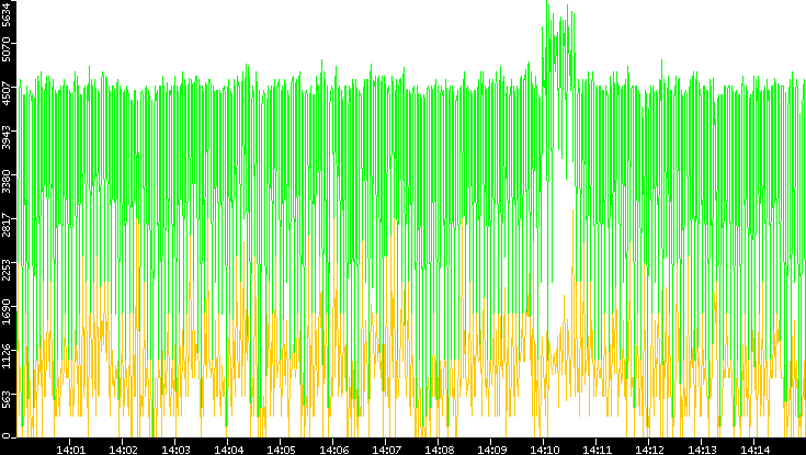 Entropy of Port vs. Time