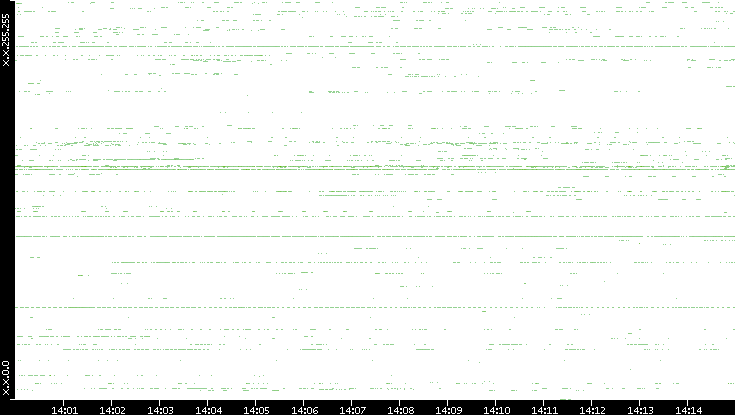 Src. IP vs. Time