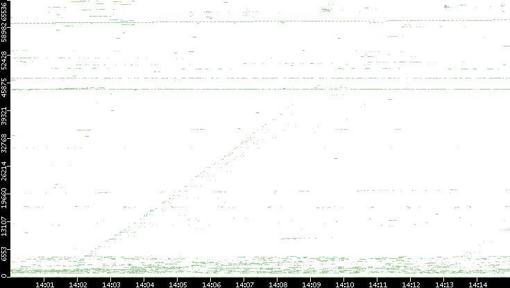 Src. Port vs. Time