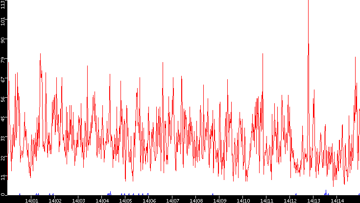 Nb. of Packets vs. Time