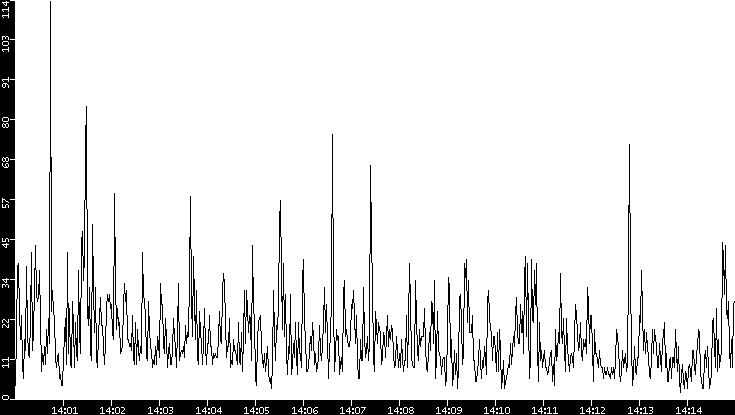 Throughput vs. Time