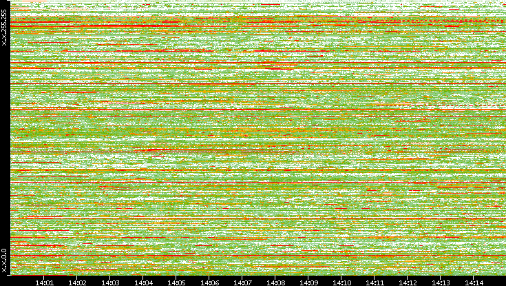 Dest. IP vs. Time