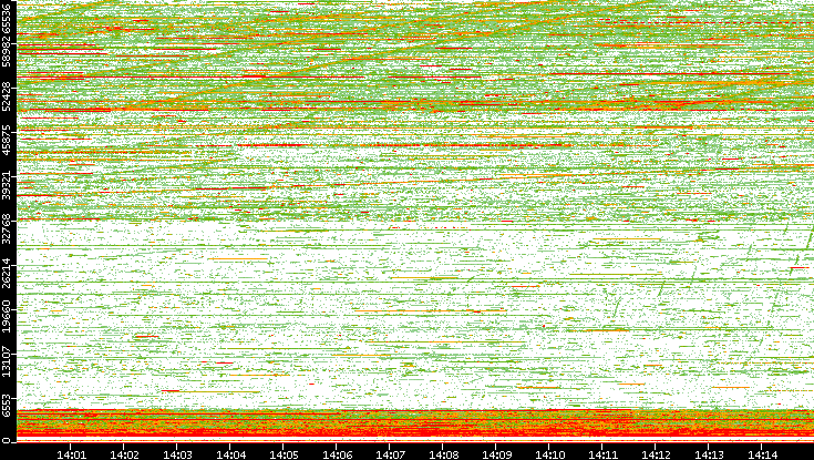 Dest. Port vs. Time