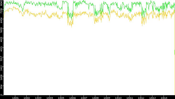 Entropy of Port vs. Time