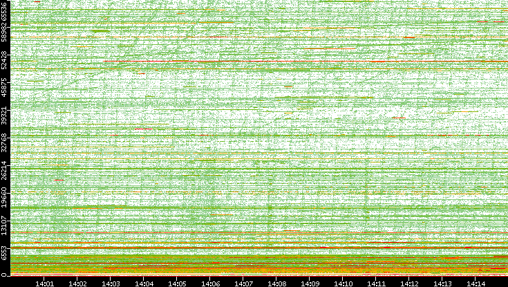 Dest. Port vs. Time