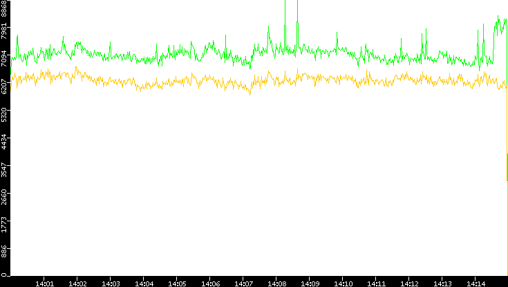 Entropy of Port vs. Time