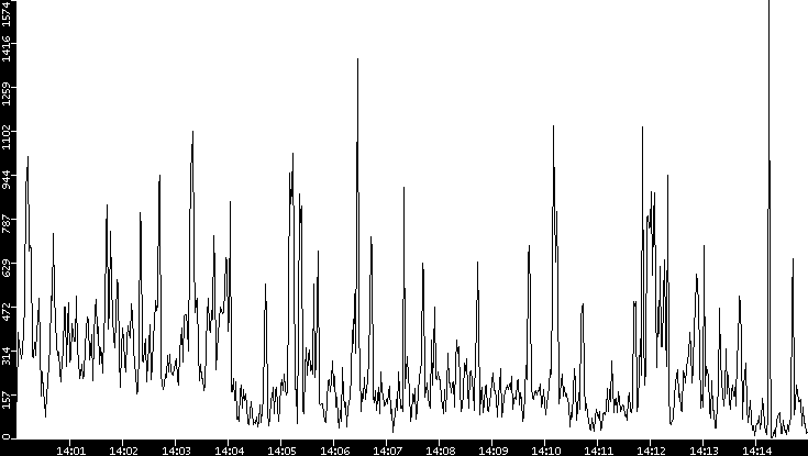 Throughput vs. Time