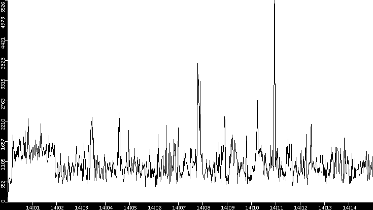 Throughput vs. Time