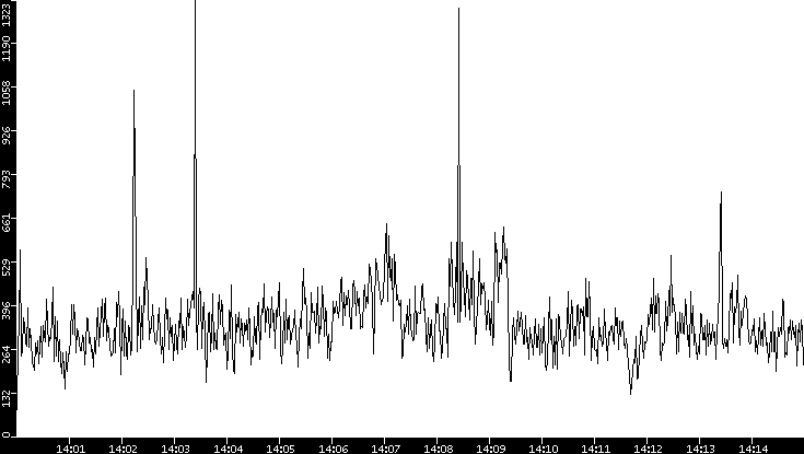 Throughput vs. Time