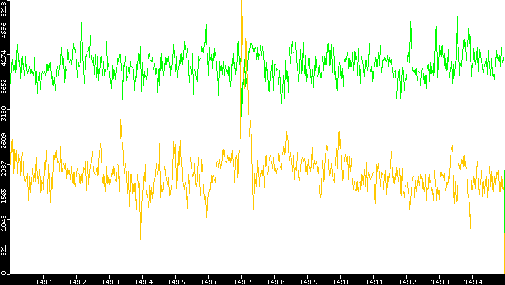 Entropy of Port vs. Time