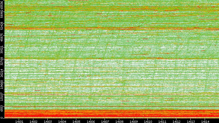 Dest. Port vs. Time