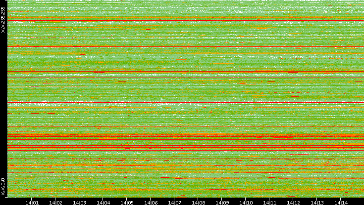 Src. IP vs. Time