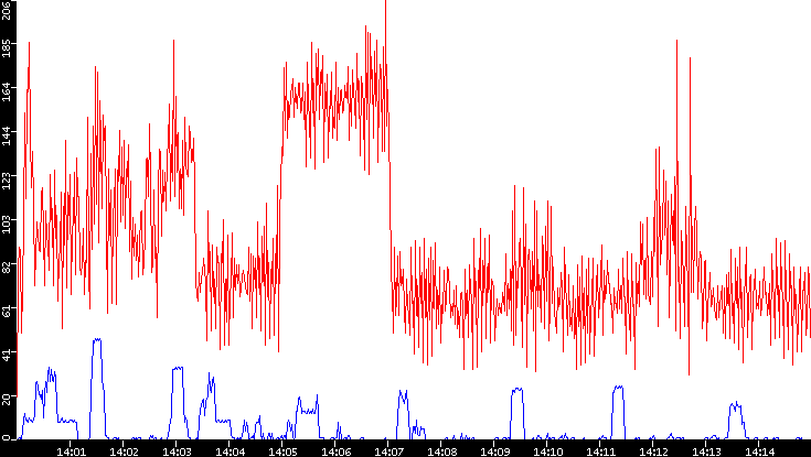 Nb. of Packets vs. Time