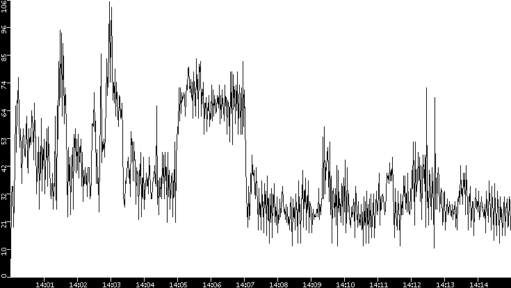 Throughput vs. Time