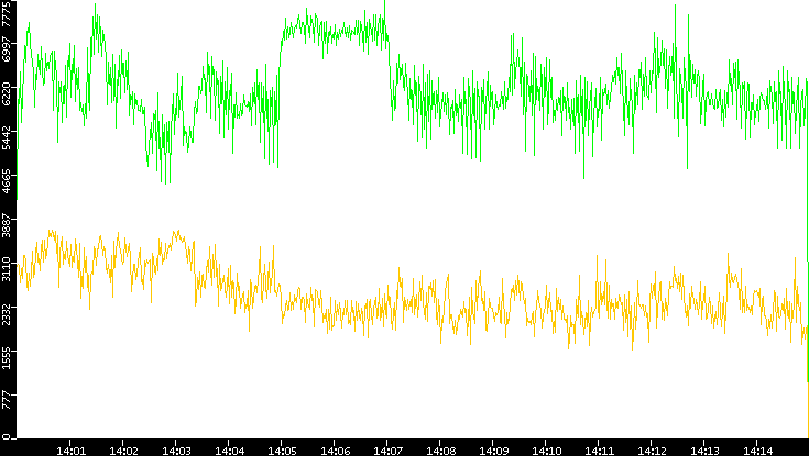 Entropy of Port vs. Time